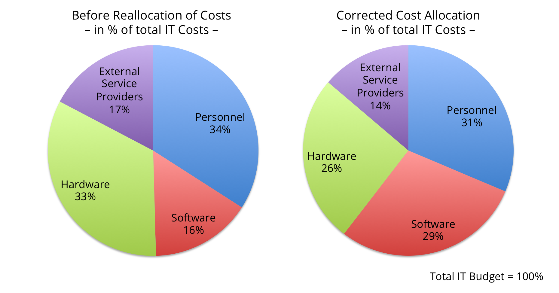 Exhibit 1 - IT Cost Breakdown And Hidden Software Asset Costs Exhibit 1 - IT Cost Breakdown And Hidden Software Asset Costs