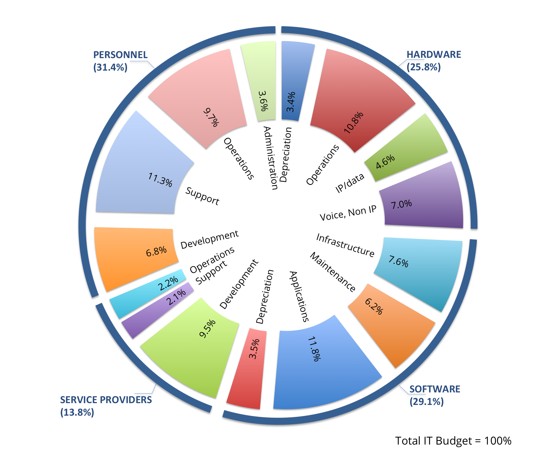 Exhibit 4 - Average IT Cost Breakdown Exhibit 4 - Average IT Cost Breakdown