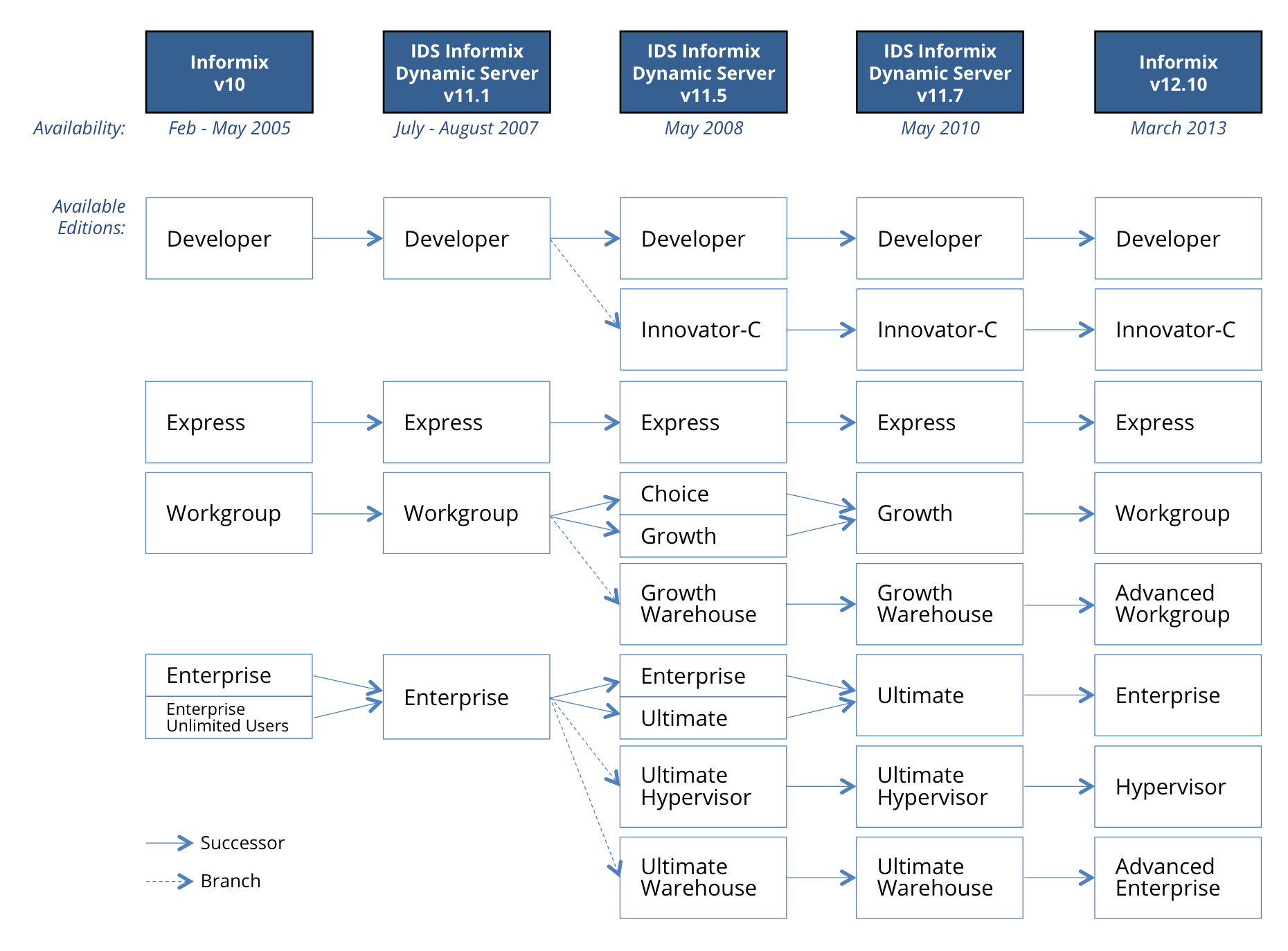 Exhibit 6 - Informix Product Editions Exhibit 6 - Informix Product Editions
