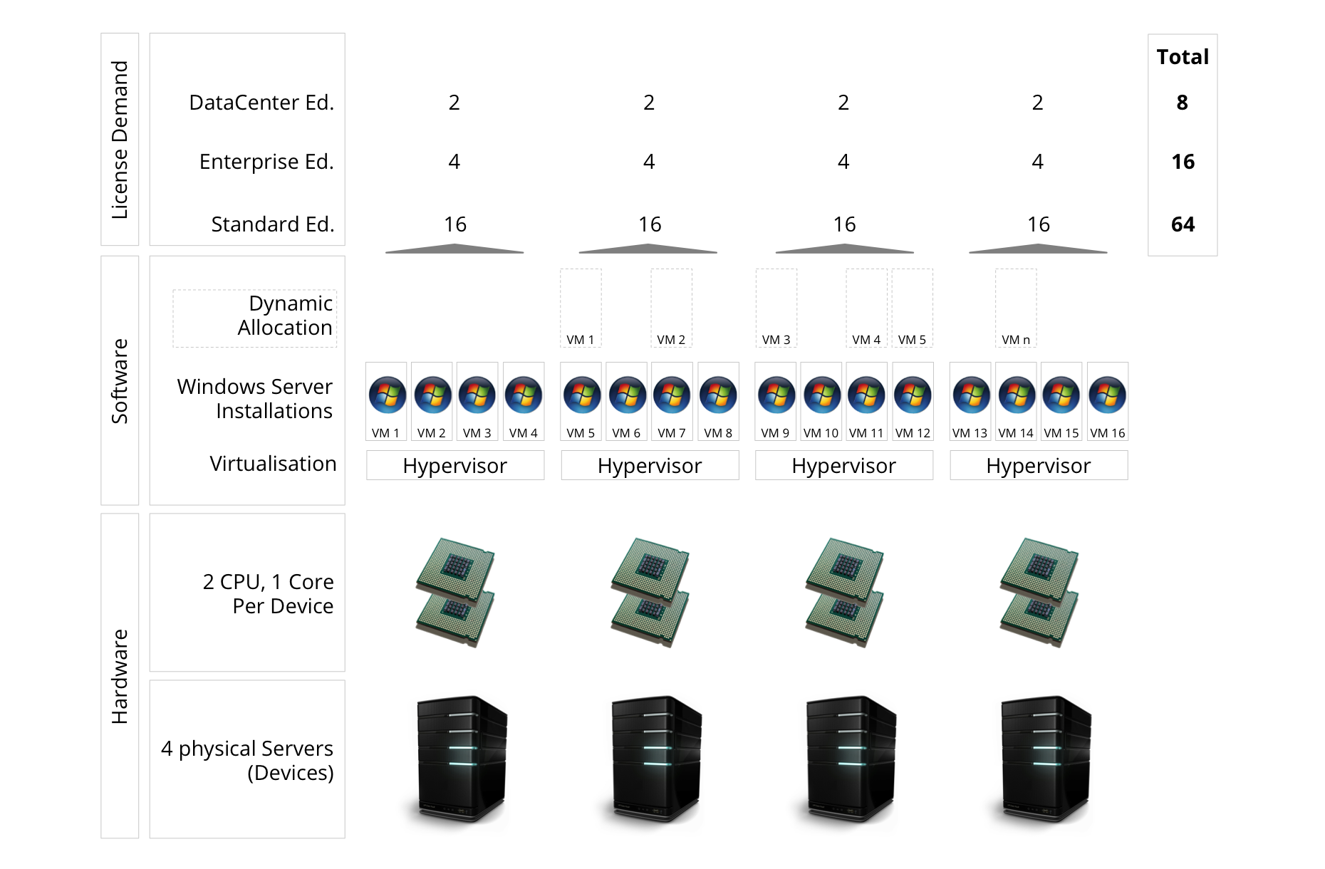 Scenario 3 - Licensing Of Windows Server - Virtualisation Cluster With Dynamic Transferring Of Instances Across The Whole Server Estate Scenario 3 - Licensing Of Windows Server - Virtualisation Cluster With Dynamic Transferring Of Instances Across The Whole Server Estate