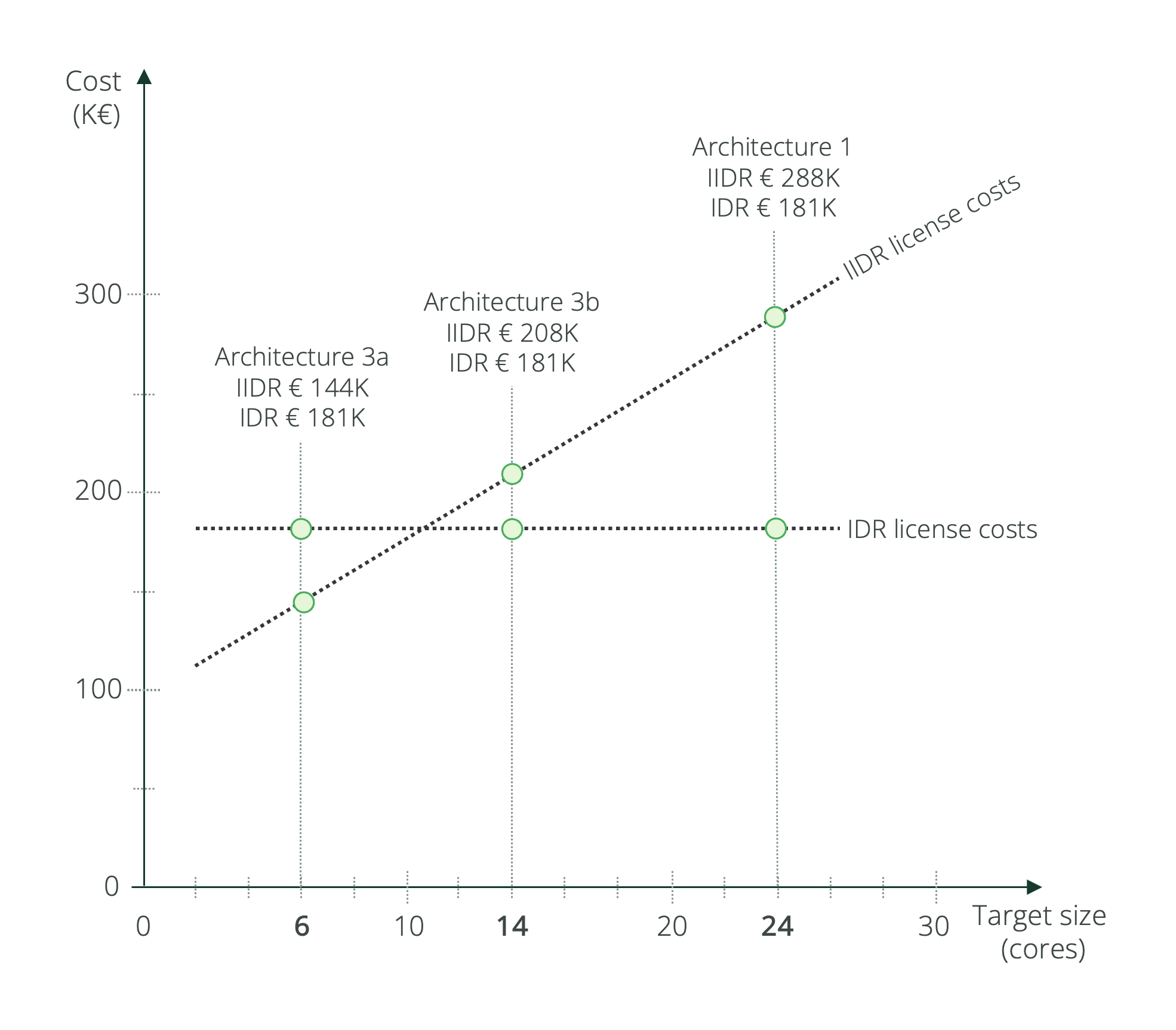 Exhibit 17 – License Cost Dependency when Source Size is Fixed
