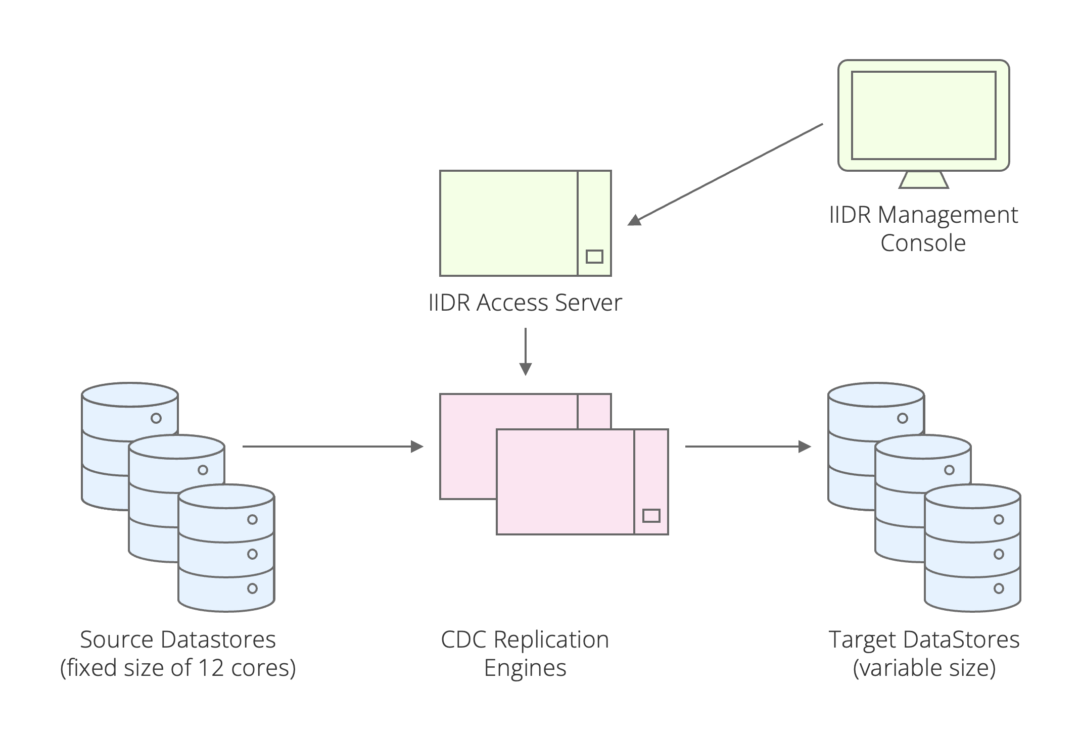 Exhibit 18 – Data Replication with Variable Source (Architecture 4)